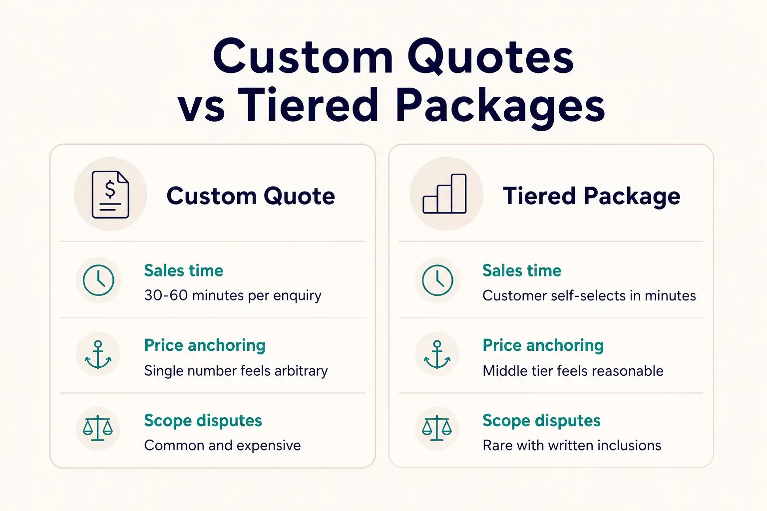 Comparison table, Custom Quotes vs Tiered Packages. Sales time, Custom Quote: 30-60 minutes per enquiry; Tiered Package:…