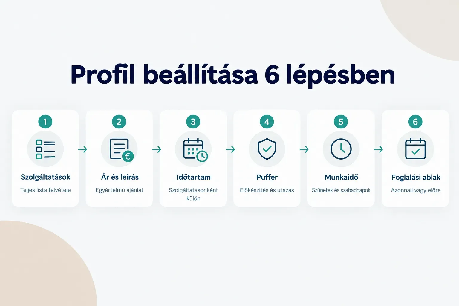 Step-by-step diagram, Profil beállítása 6 lépésben. 1. Szolgáltatások, Teljes lista felvétele; 2. Ár és leírás…