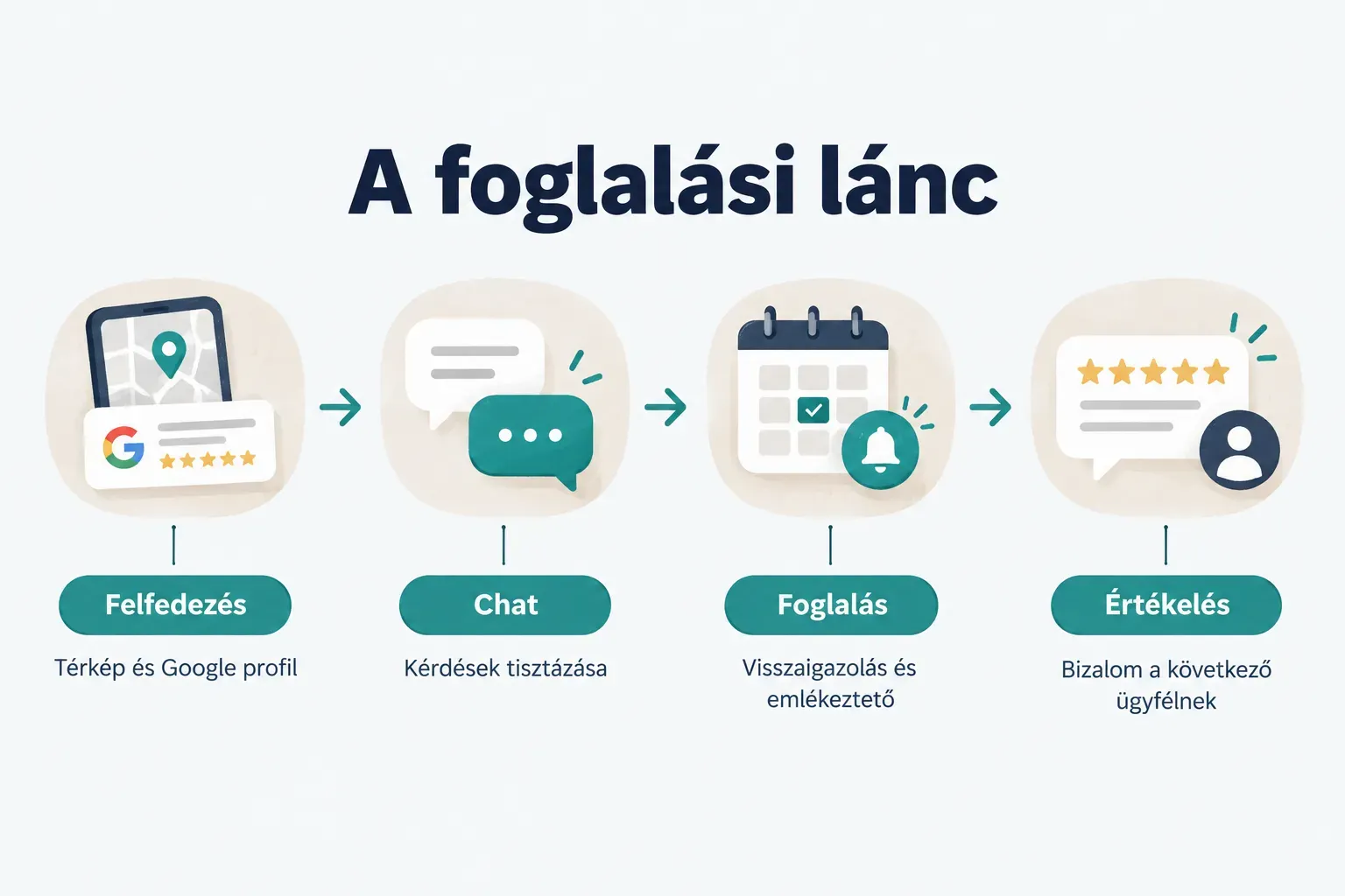 Diagram, A foglalási lánc. Felfedezés, Térkép és Google profil; Chat, Kérdések tisztázása; Foglalás, Visszaigazolás és…