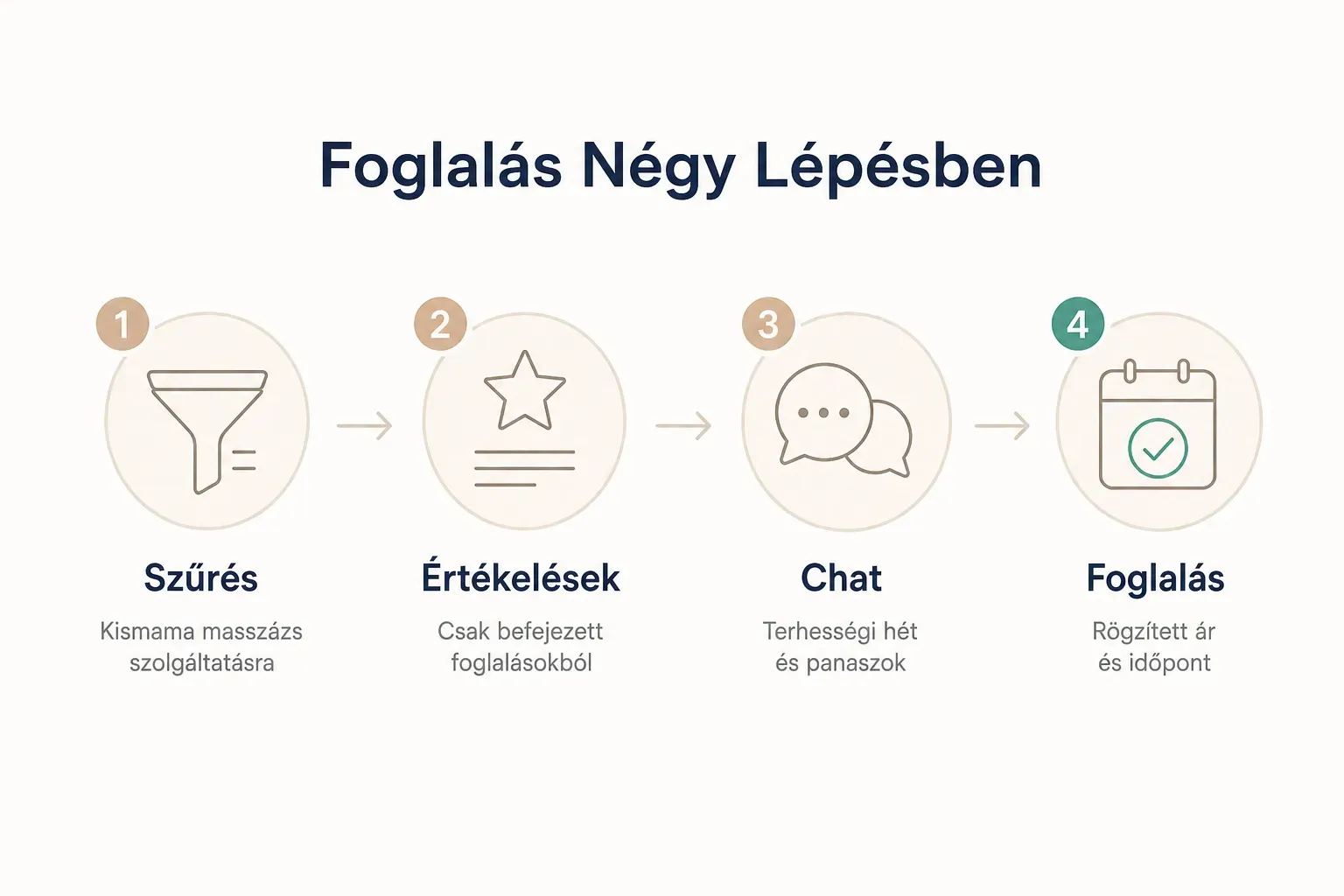 Step-by-step diagram, Foglalás Négy Lépésben. 1. Szűrés, Kismama masszázs szolgáltatásra; 2. Értékelések, Csak befejezett…