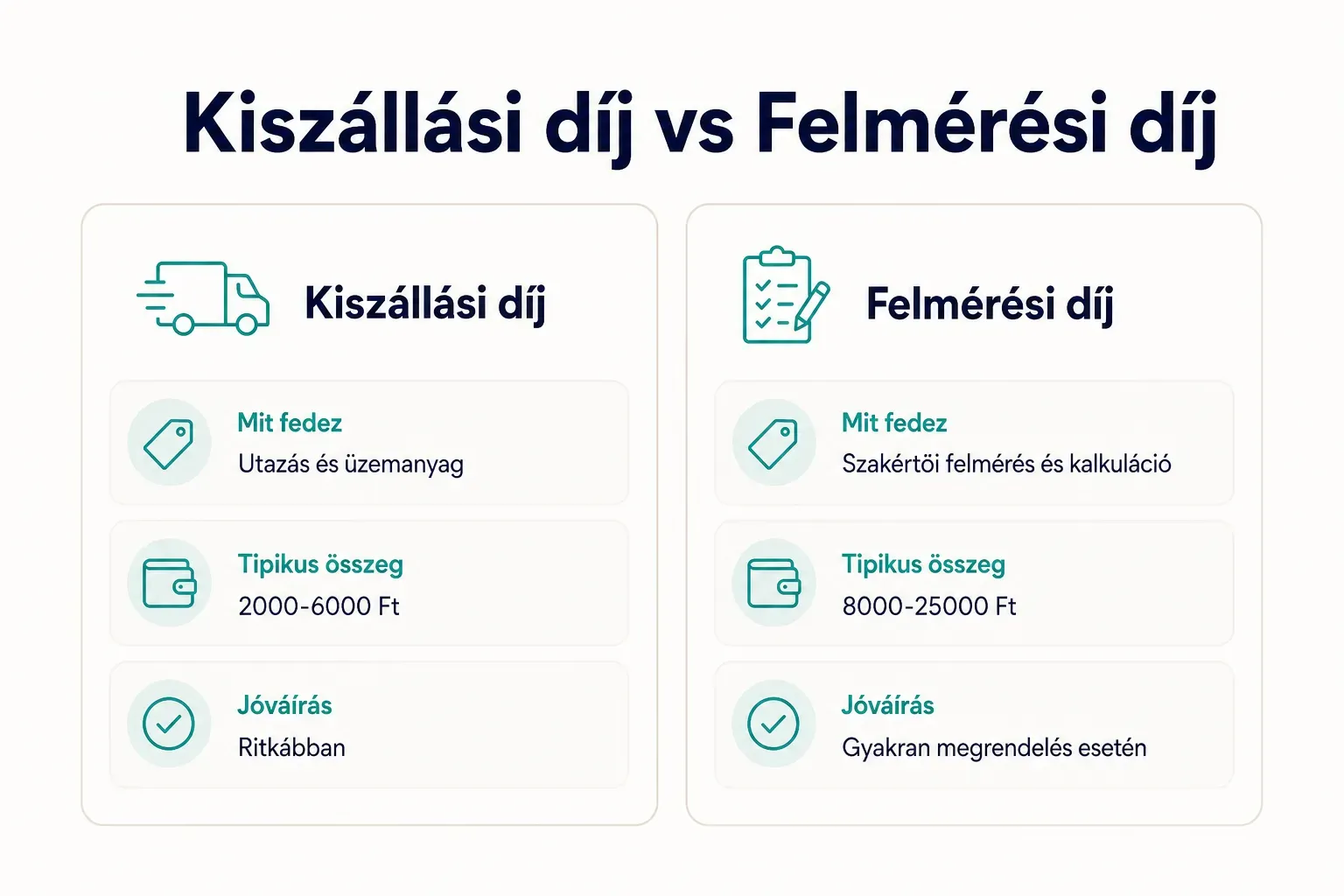 Comparison table, Kiszállási díj vs Felmérési díj. Mit fedez, Kiszállási díj: Utazás és üzemanyag; Felmérési díj:…