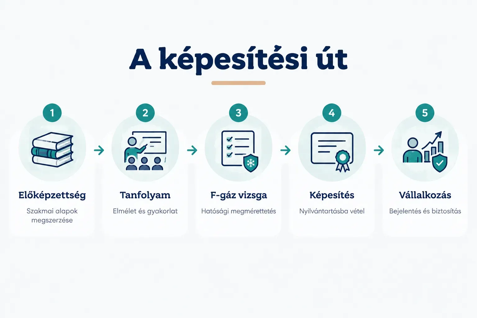 Step-by-step diagram, A képesítési út. 1. Előképzettség, Szakmai alapok megszerzése; 2. Tanfolyam, Elmélet és gyakorlat…