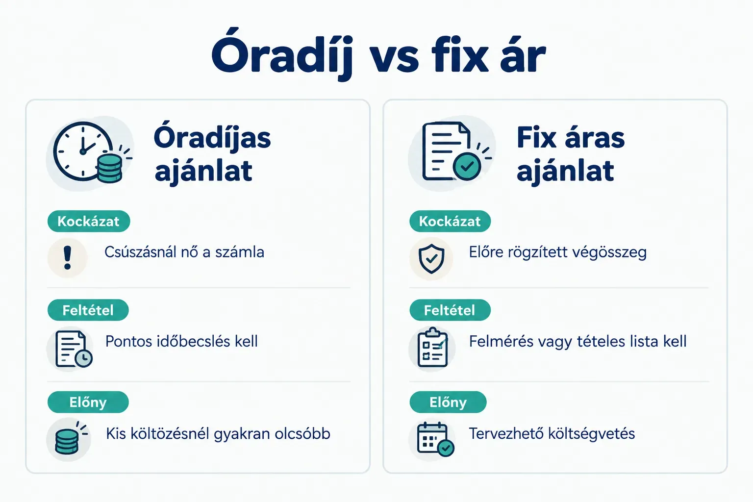 Comparison table, Óradíj vs fix ár. Kockázat, Óradíjas ajánlat: Csúszásnál nő a számla; Fix áras ajánlat: Előre rögzített…