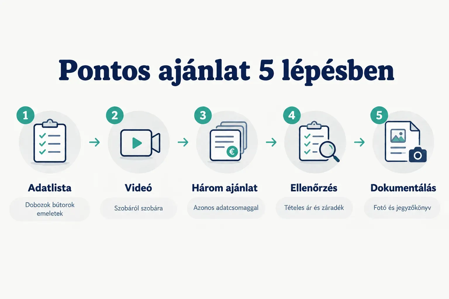 Step-by-step diagram, Pontos ajánlat 5 lépésben. 1. Adatlista, Dobozok bútorok emeletek; 2. Videó, Szobáról szobára; 3…