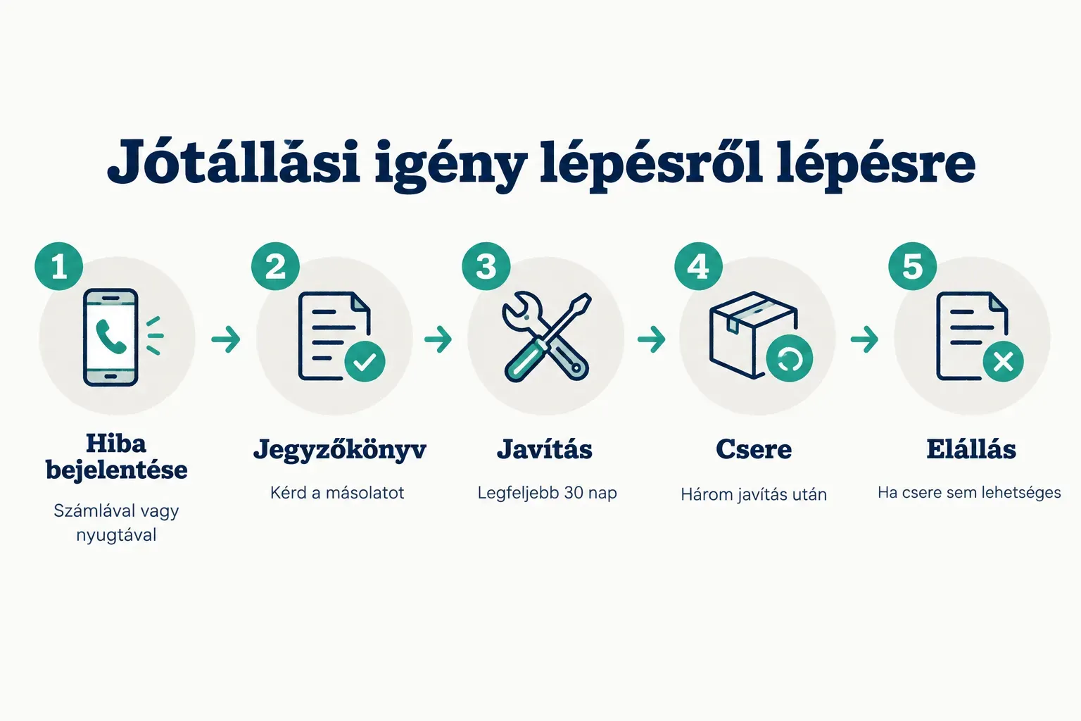 Step-by-step diagram, Jótállási igény lépésről lépésre. 1. Hiba bejelentése, Számlával vagy nyugtával; 2. Jegyzőkönyv…