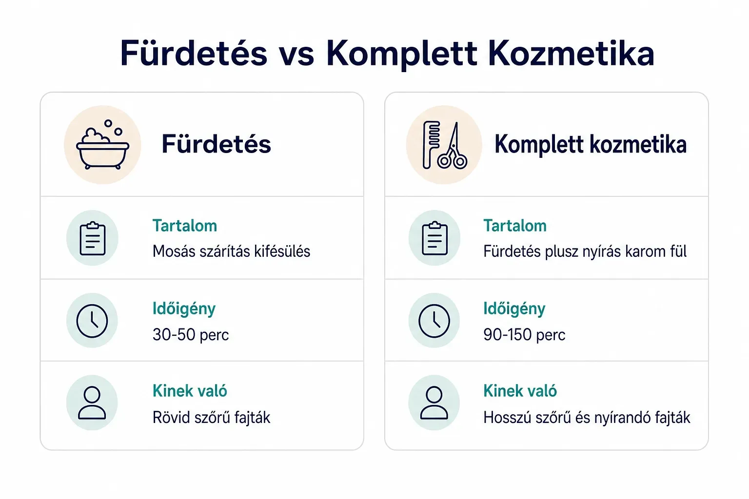 Comparison table, Fürdetés vs Komplett Kozmetika. Tartalom, Fürdetés: Mosás szárítás kifésülés; Komplett kozmetika:…