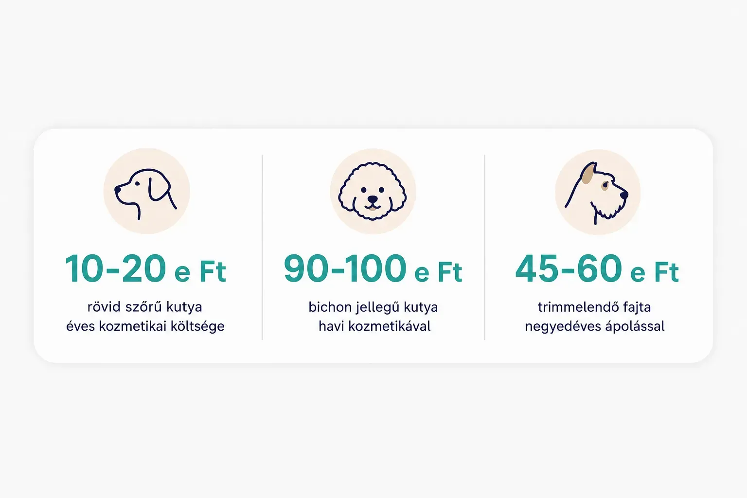 Statistics: 10-20 e Ft rövid szőrű kutya éves kozmetikai költsége, 90-100 e Ft bichon jellegű kutya havi kozmetikával…
