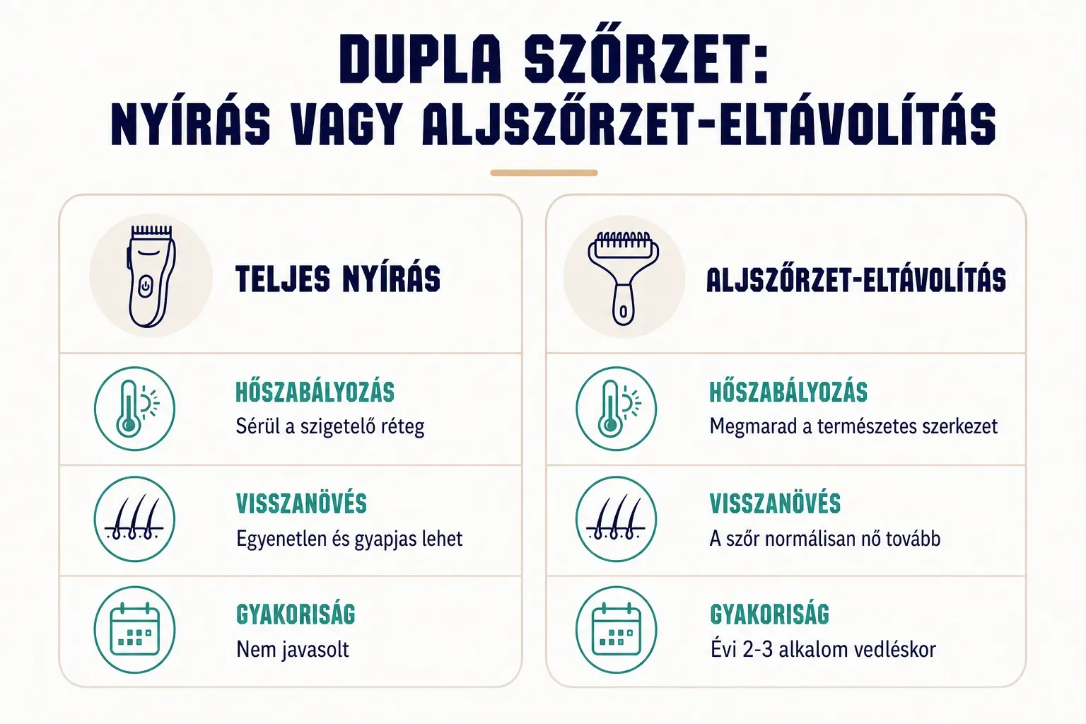 Comparison table, Dupla szőrzet: nyírás vagy aljszőrzet-eltávolítás. Hőszabályozás, Teljes nyírás: Sérül a szigetelő…
