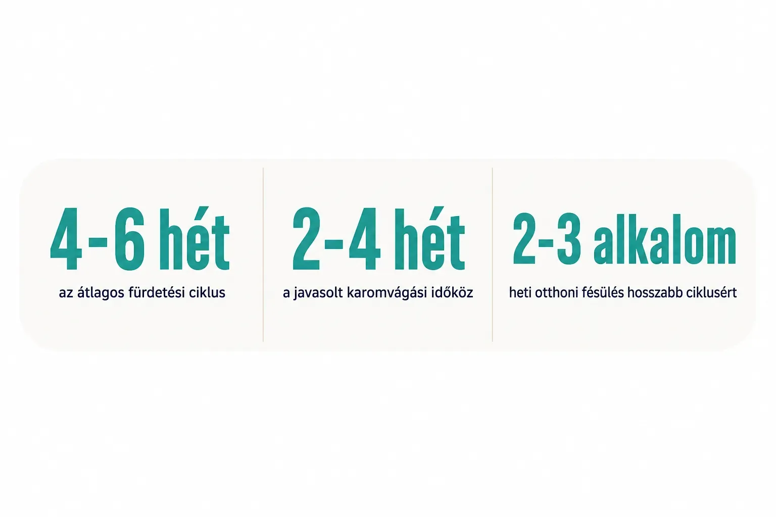 Statistics: 4-6 hét az átlagos fürdetési ciklus, 2-4 hét a javasolt karomvágási időköz, 2-3 alkalom heti otthoni fésülés…