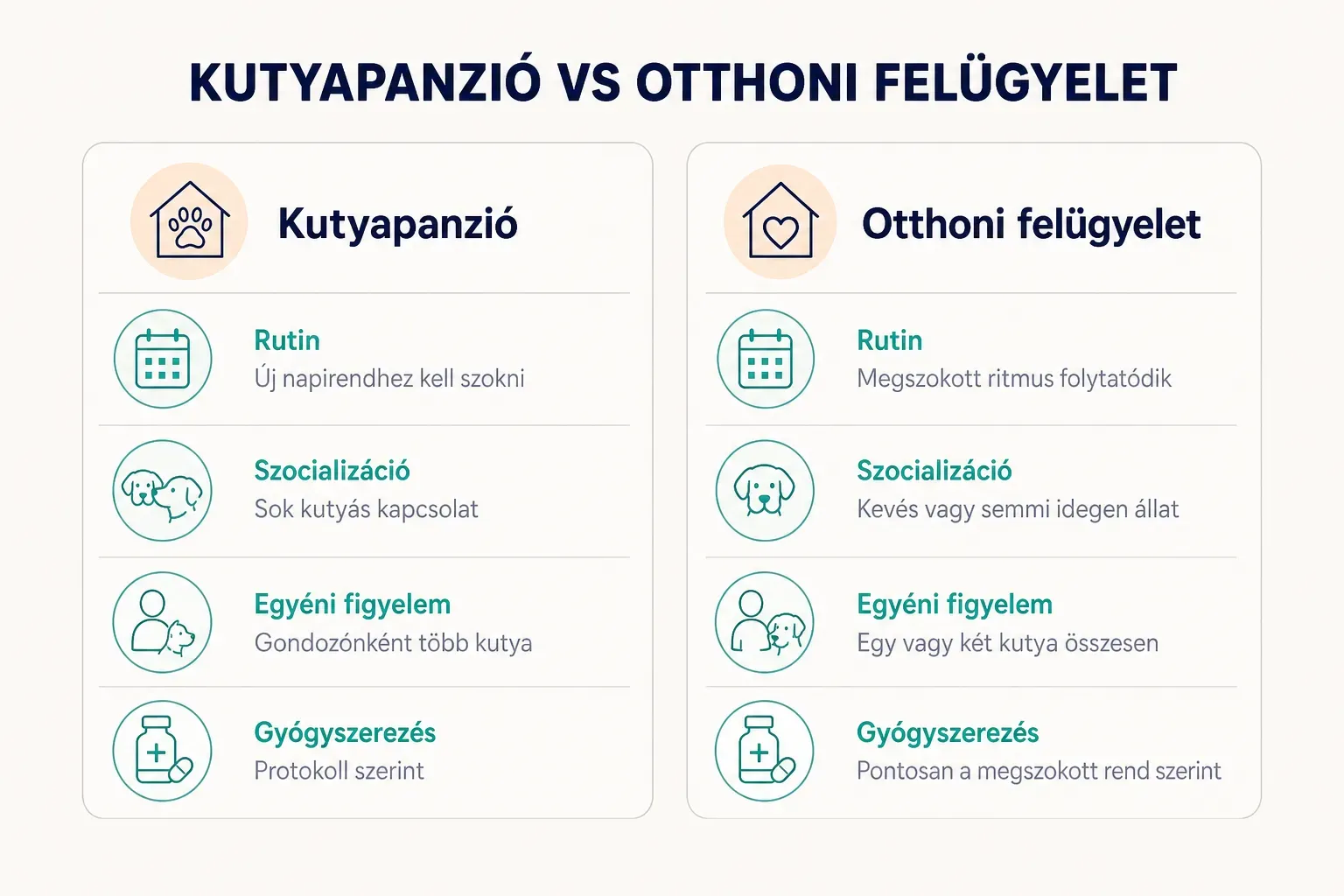 Comparison table, Kutyapanzió vs Otthoni felügyelet. Rutin, Kutyapanzió: Új napirendhez kell szokni; Otthoni felügyelet:…