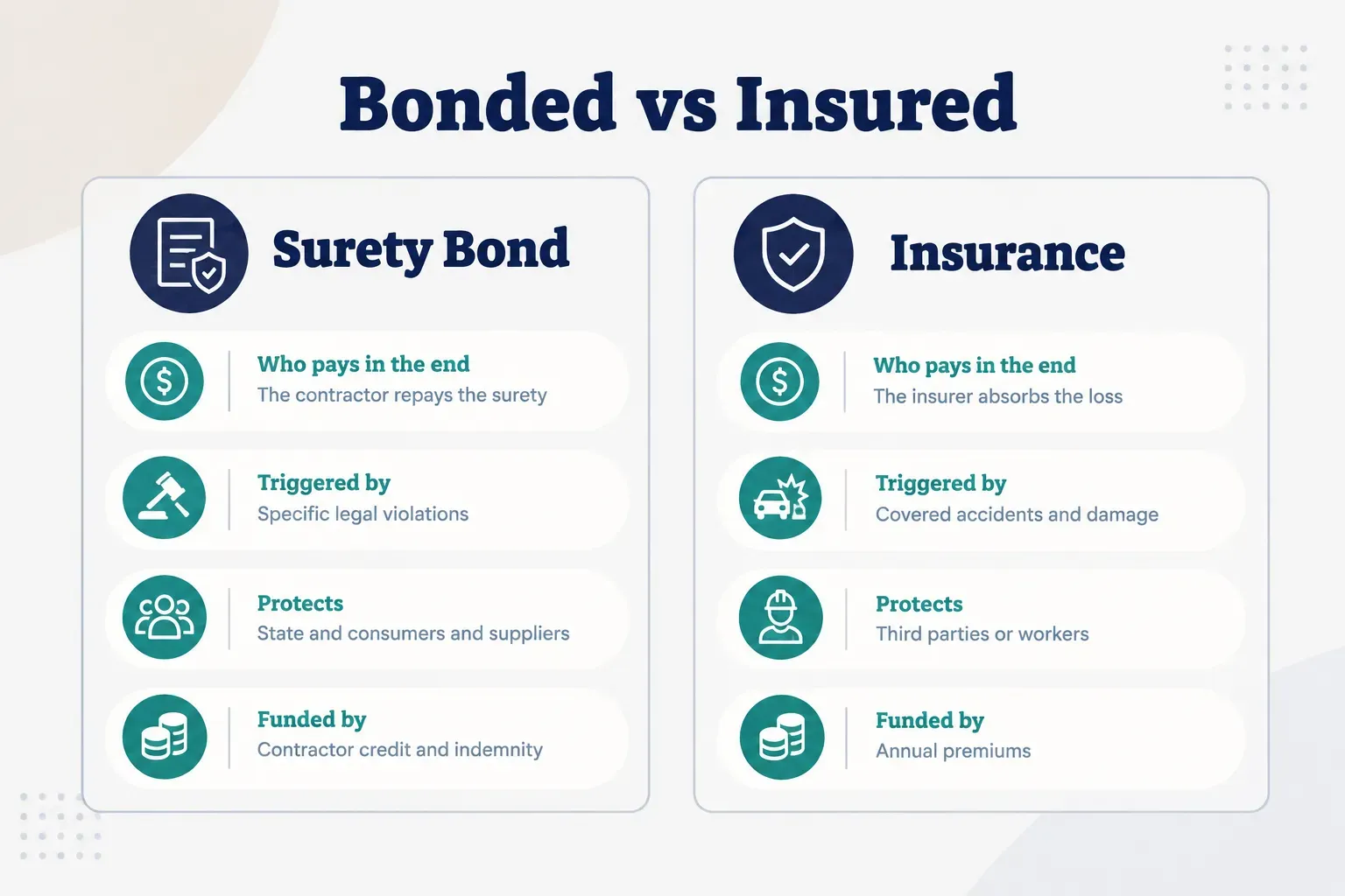 Comparison table, Bonded vs Insured. Who pays in the end, Surety Bond: The contractor repays the surety; Insurance: The…