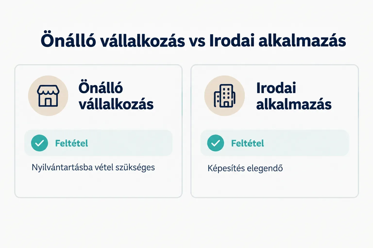 Comparison table, Önálló vállalkozás vs Irodai alkalmazás. Feltétel, Önálló vállalkozás: Nyilvántartásba vétel szükséges…