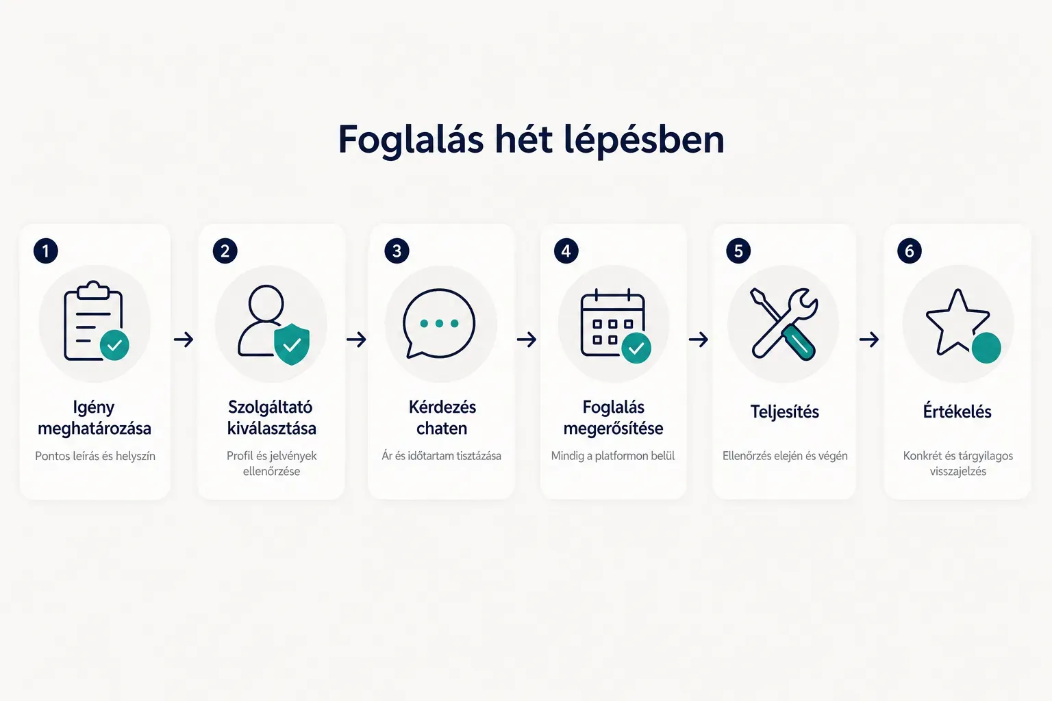 Step-by-step diagram, Foglalás hét lépésben. 1. Igény meghatározása, Pontos leírás és helyszín; 2. Szolgáltató…