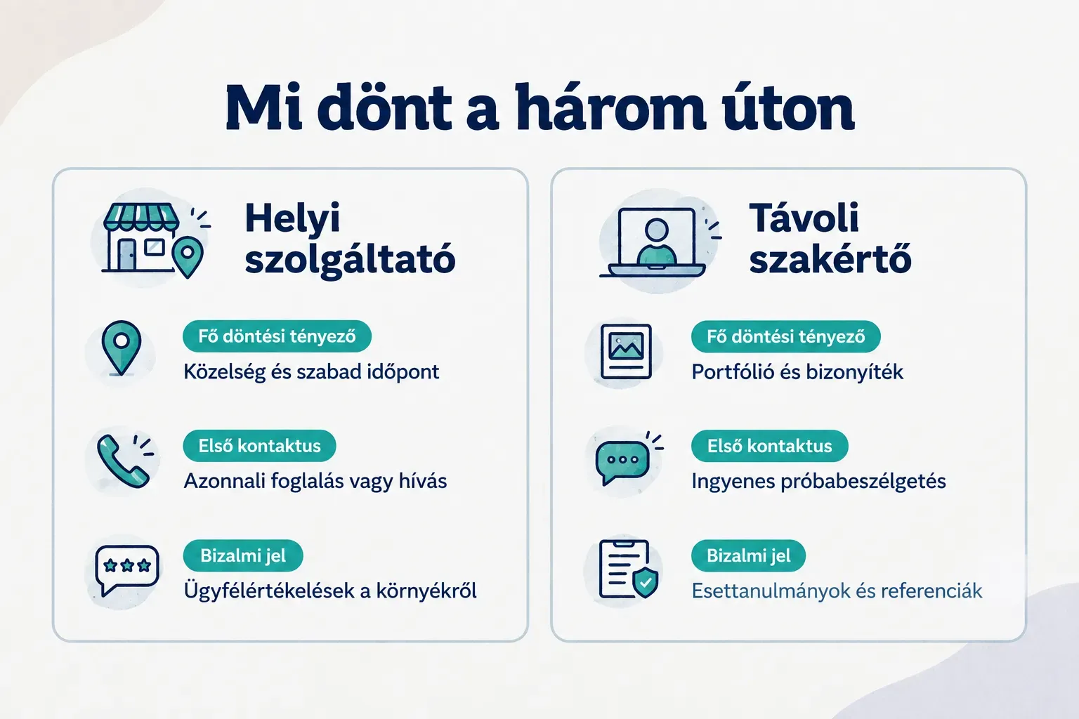 Comparison table, Mi dönt a három úton. Fő döntési tényező, Helyi szolgáltató: Közelség és szabad időpont; Távoli…