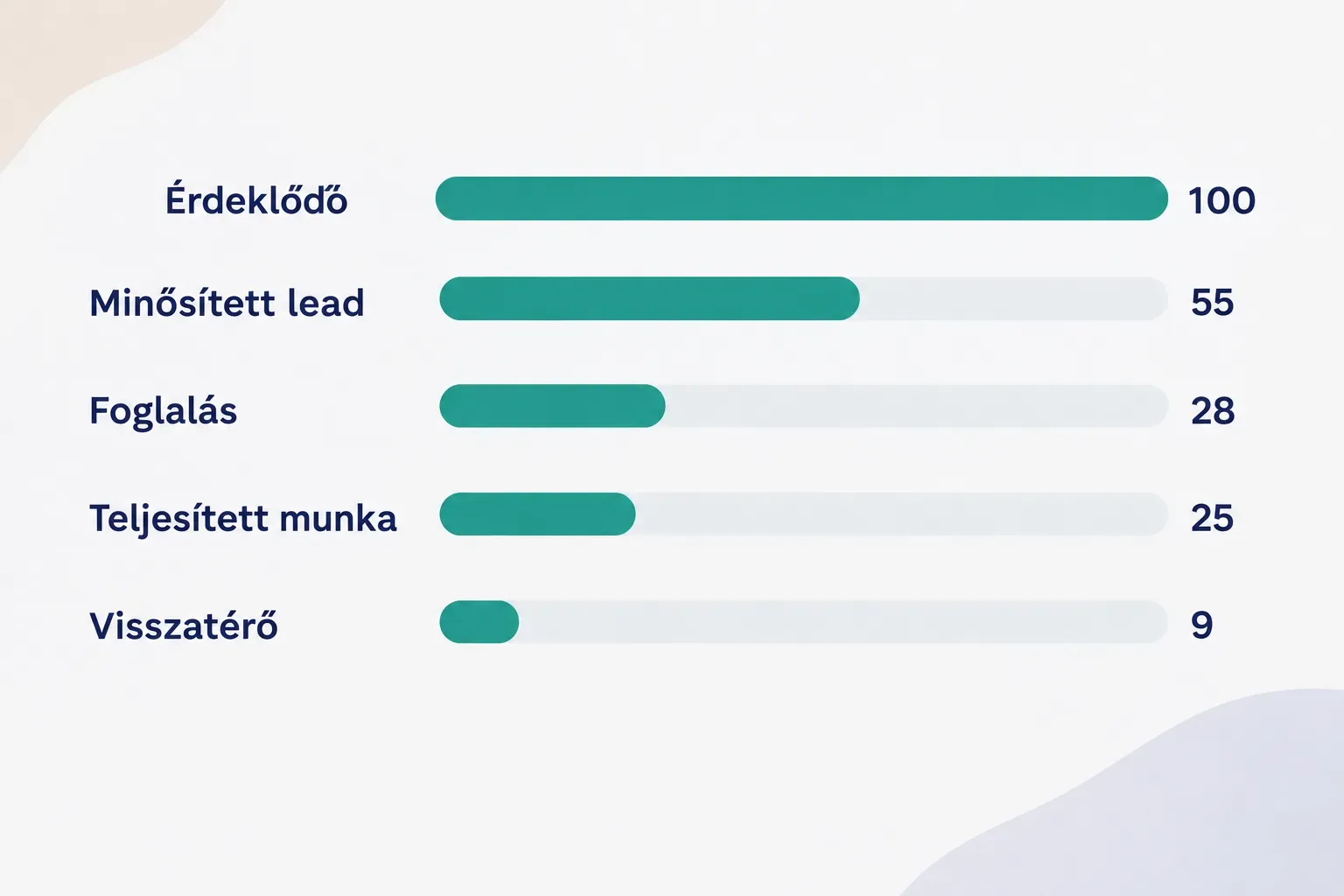 Chart comparing Érdeklődő (100), Minősített lead (55), Foglalás (28), Teljesített munka (25), Visszatérő (9)