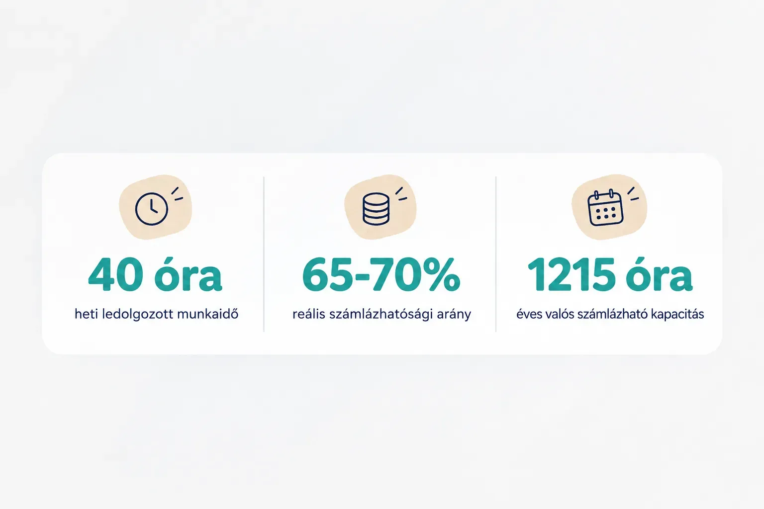 Statistics: 40 óra heti ledolgozott munkaidő, 65-70% reális számlázhatósági arány, 1215 óra éves valós számlázható kapacitás