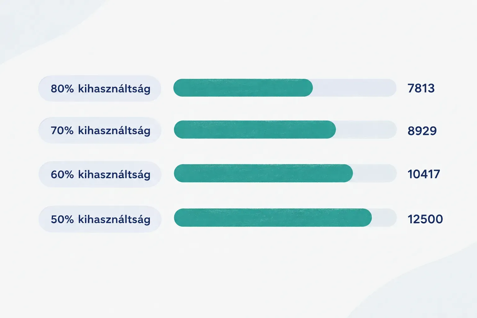 Chart comparing 80% kihasználtság (7813), 70% kihasználtság (8929), 60% kihasználtság (10417), 50% kihasználtság (12500)