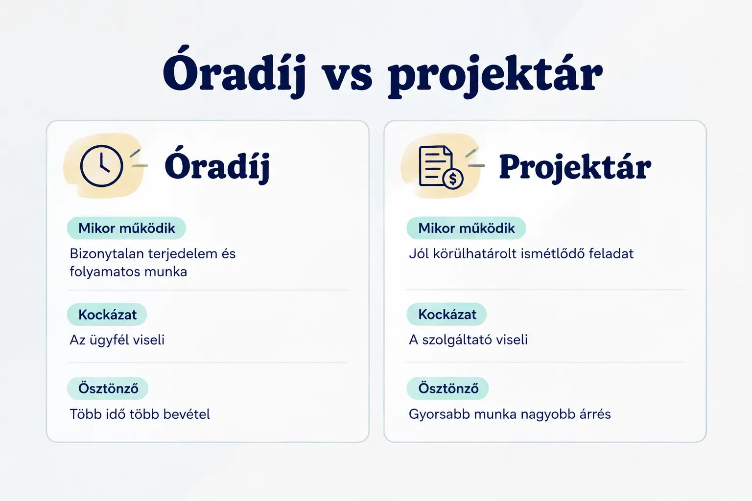 Comparison table, Óradíj vs projektár. Mikor működik, Óradíj: Bizonytalan terjedelem és folyamatos munka; Projektár: Jól…