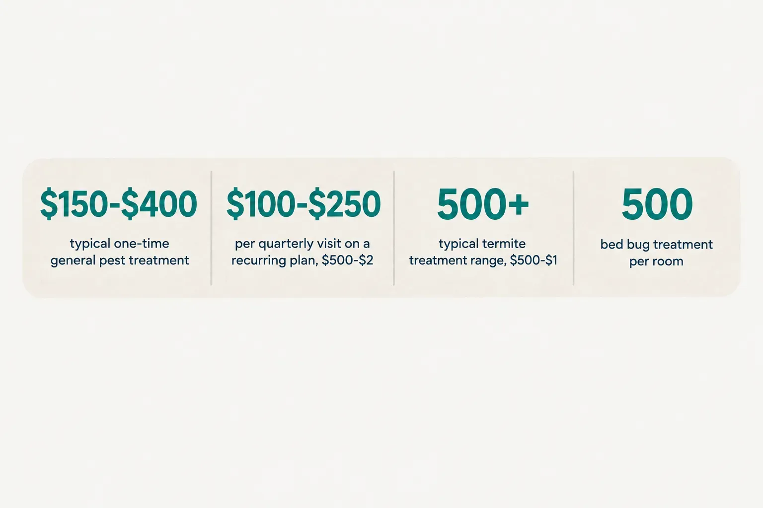 Statistics: $150-$400 typical one-time general pest treatment, $100-$250 per quarterly visit on a recurring plan, $500-$2…