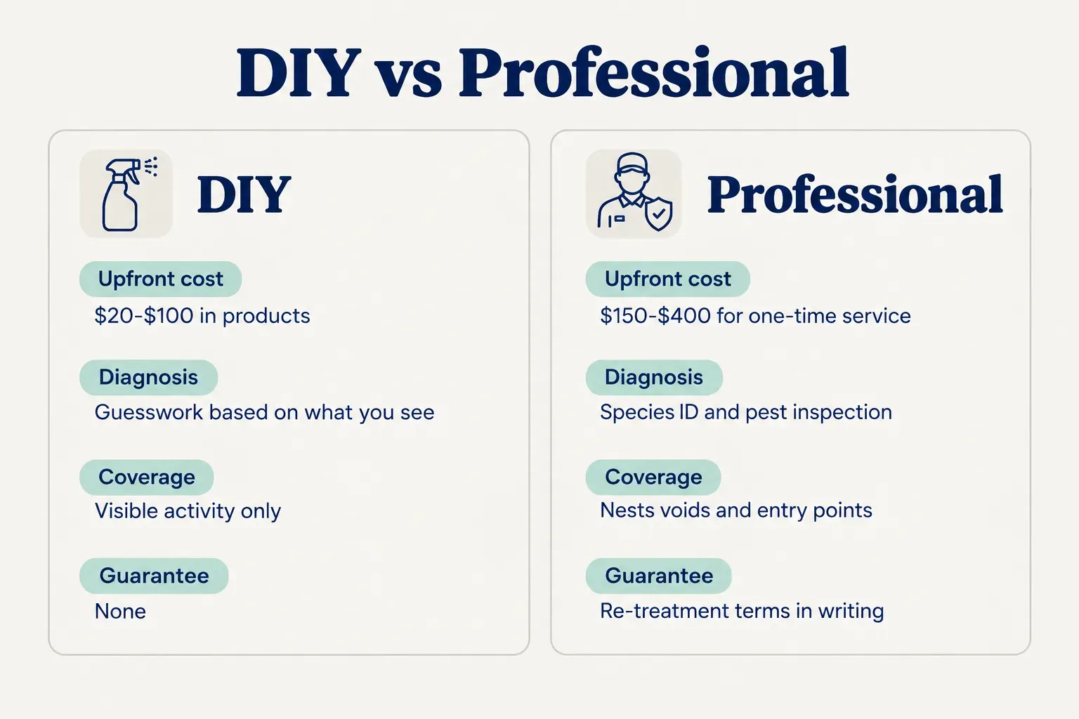 Comparison table, DIY vs Professional. Upfront cost, DIY: $20-$100 in products; Professional: $150-$400 for one-time…
