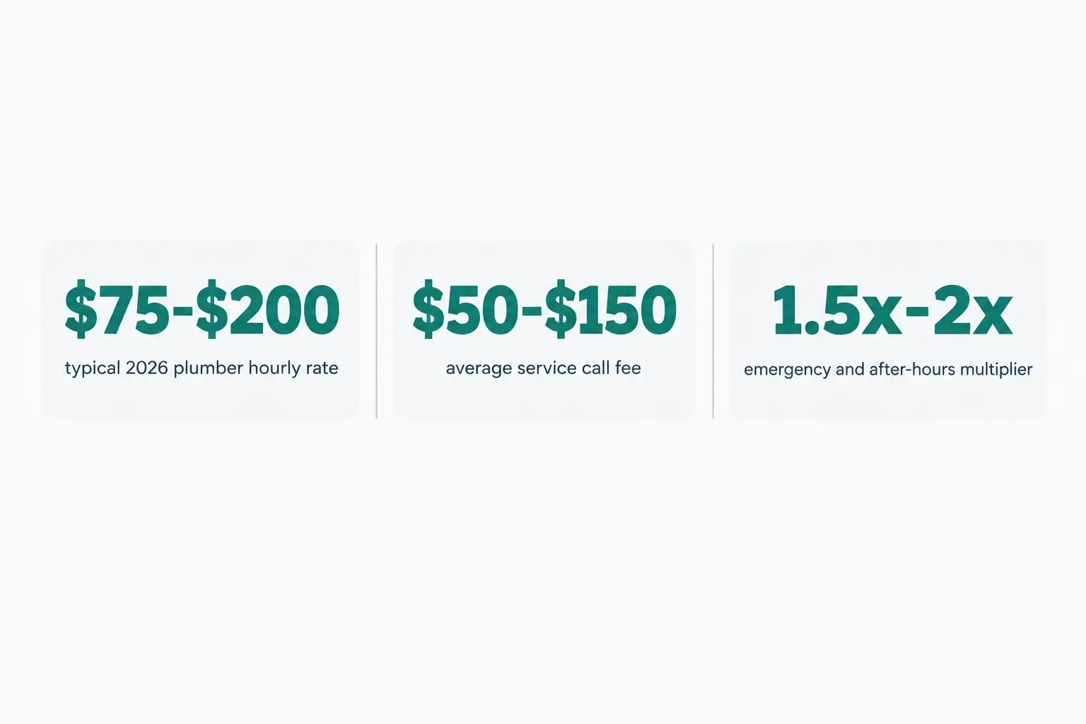 Statistics: $75-$200 typical 2026 plumber hourly rate, $50-$150 average service call fee, 1.5x-2x emergency and after-hours…