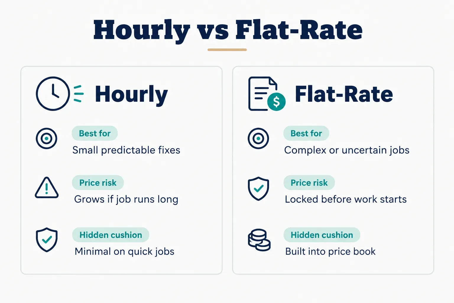 Comparison table, Hourly vs Flat-Rate. Best for, Hourly: Small predictable fixes; Flat-Rate: Complex or uncertain jobs…