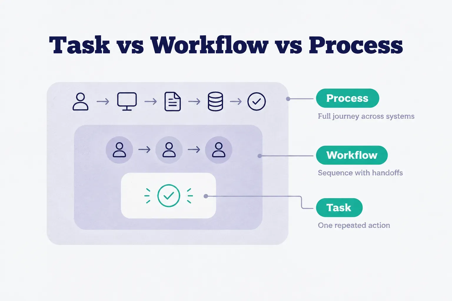 Diagram, Task vs Workflow vs Process. Task, One repeated action; Workflow, Sequence with handoffs; Process, Full journey…