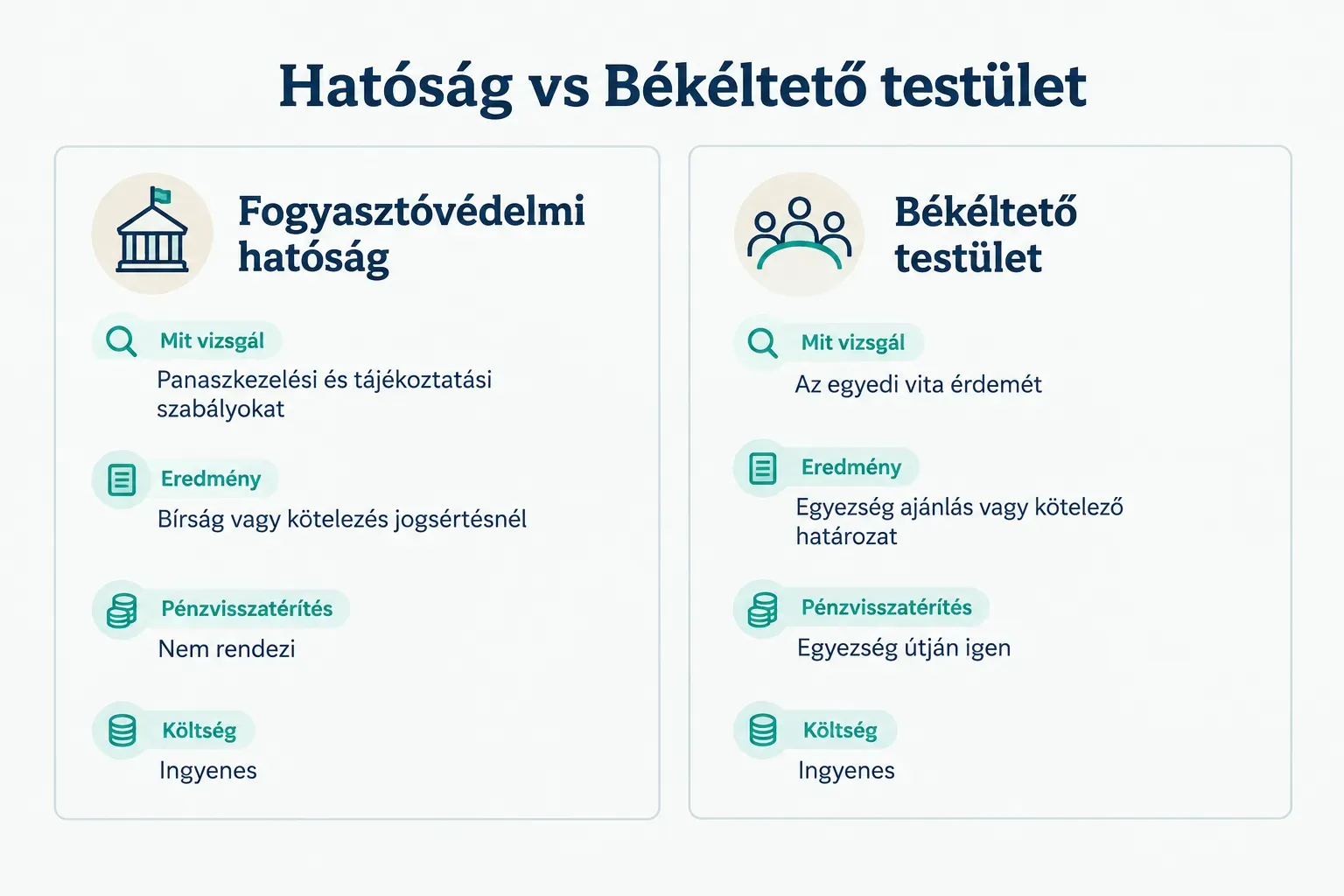 Comparison table, Hatóság vs Békéltető testület. Mit vizsgál, Fogyasztóvédelmi hatóság: Panaszkezelési és tájékoztatási…