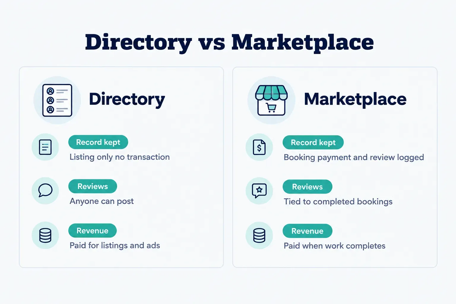 Comparison table, Directory vs Marketplace. Record kept, Directory: Listing only no transaction; Marketplace: Booking…
