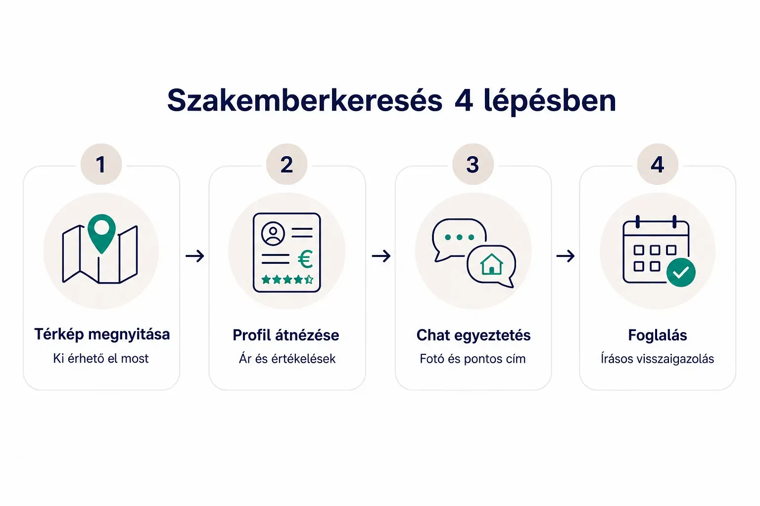Step-by-step diagram, Szakemberkeresés 4 lépésben. 1. Térkép megnyitása, Ki érhető el most; 2. Profil átnézése, Ár és…