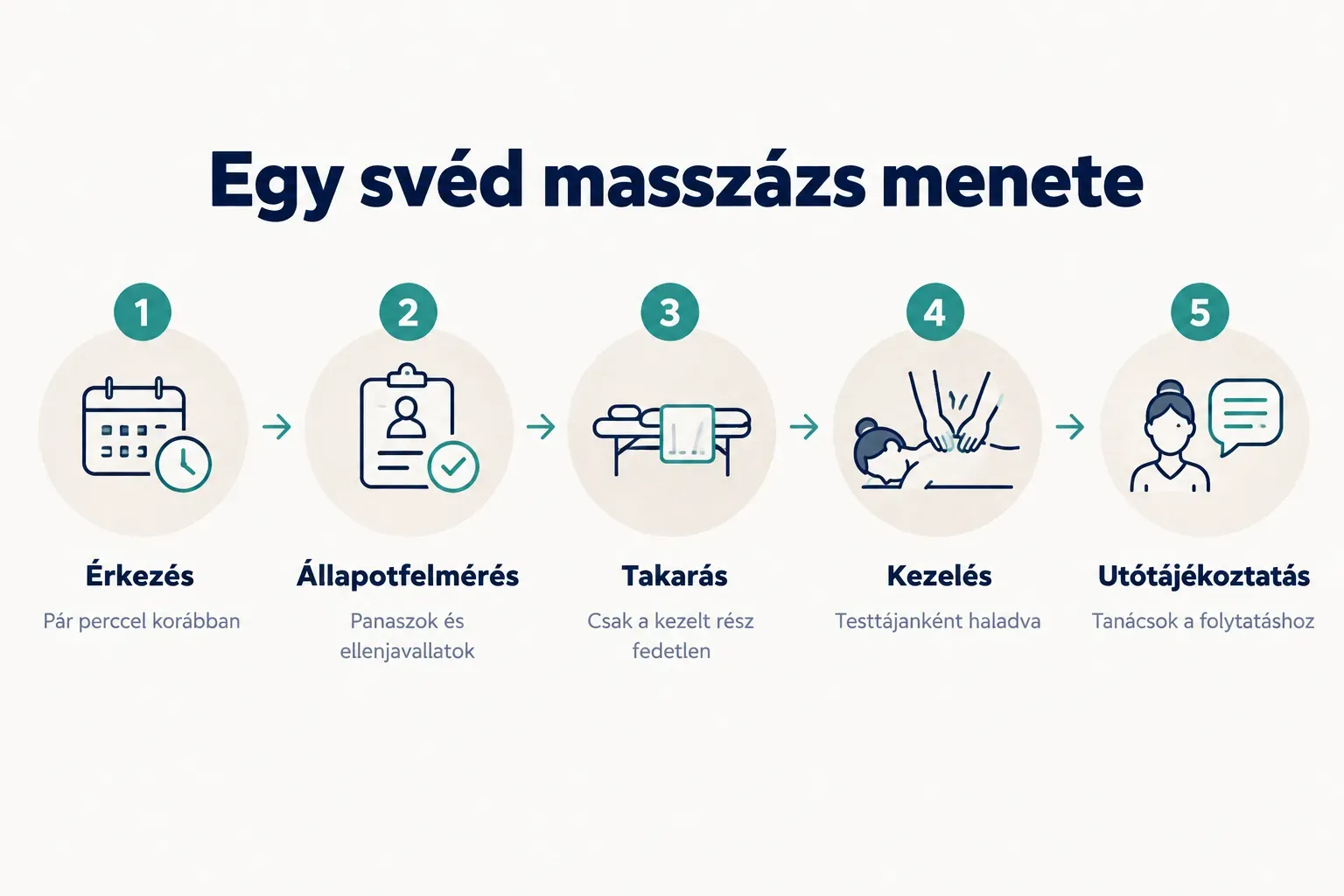 Step-by-step diagram, Egy svéd masszázs menete. 1. Érkezés, Pár perccel korábban; 2. Állapotfelmérés, Panaszok és…