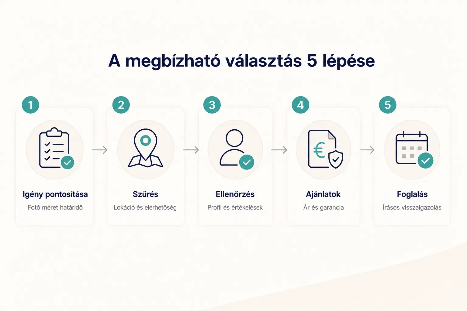 Step-by-step diagram, A megbízható választás 5 lépése. 1. Igény pontosítása, Fotó méret határidő; 2. Szűrés, Lokáció és…