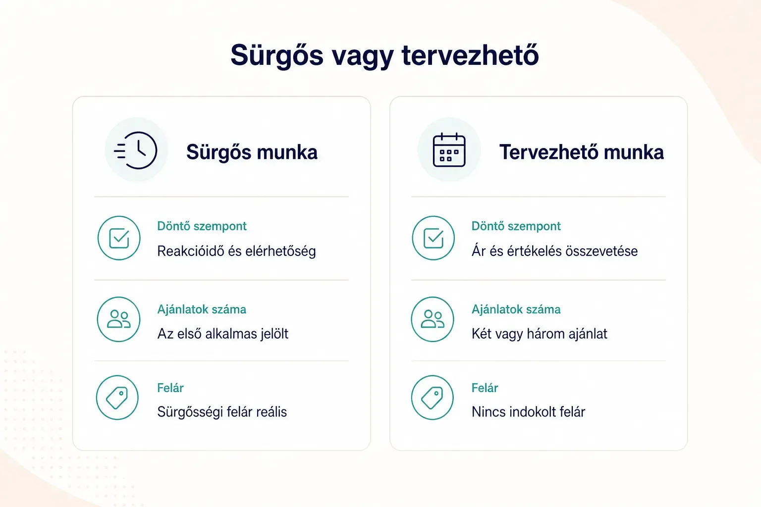 Comparison table, Sürgős vagy tervezhető. Döntő szempont, Sürgős munka: Reakcióidő és elérhetőség; Tervezhető munka: Ár és…