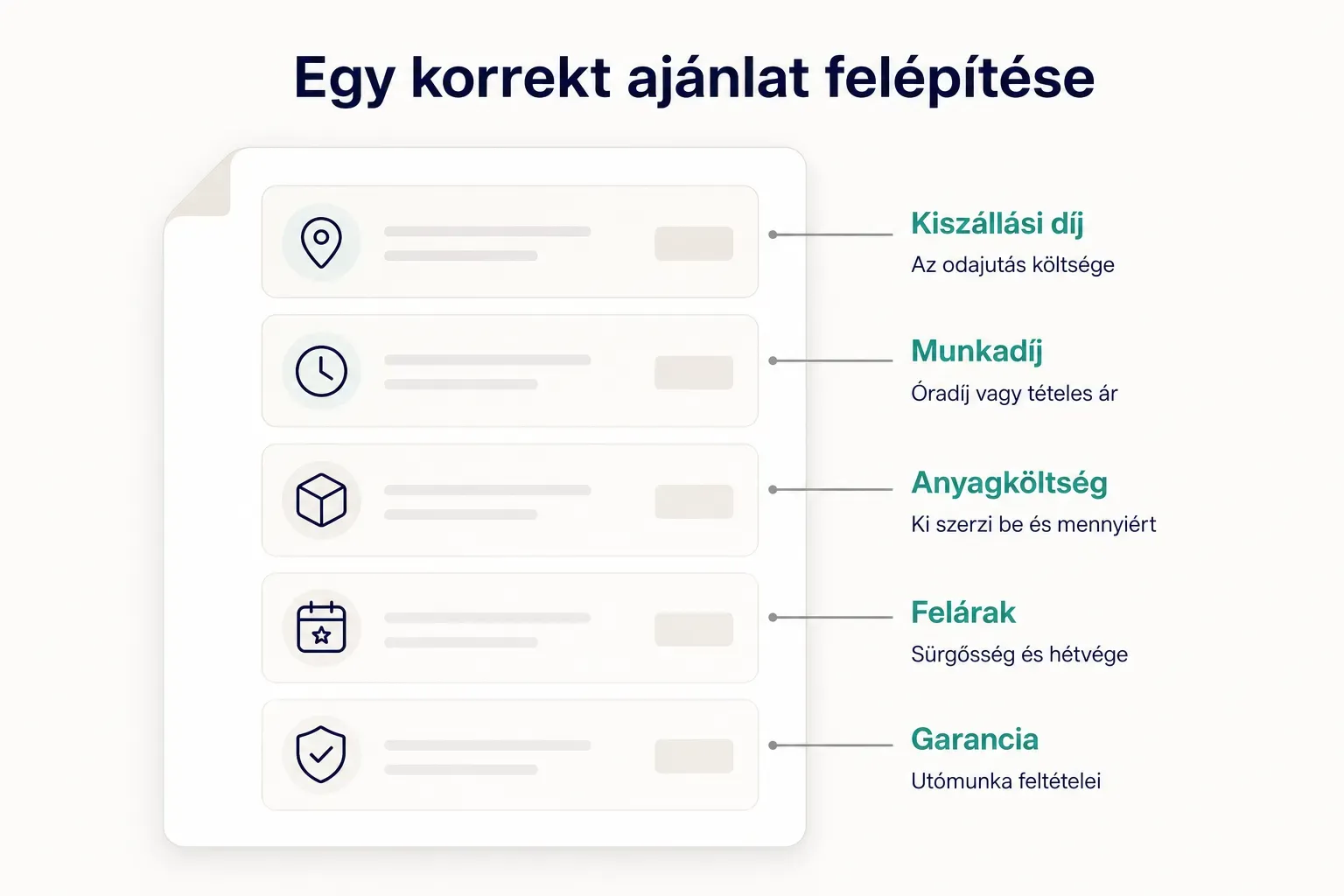 Diagram, Egy korrekt ajánlat felépítése. Kiszállási díj, Az odajutás költsége; Munkadíj, Óradíj vagy tételes ár…