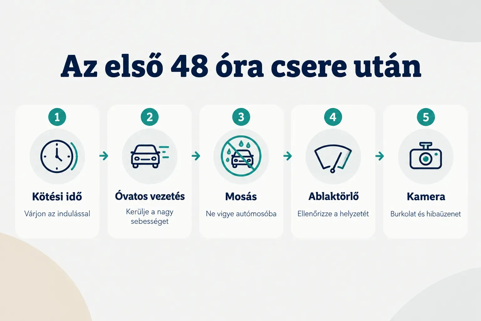Step-by-step diagram, Az első 48 óra csere után. 1. Kötési idő, Várjon az indulással; 2. Óvatos vezetés, Kerülje a nagy…