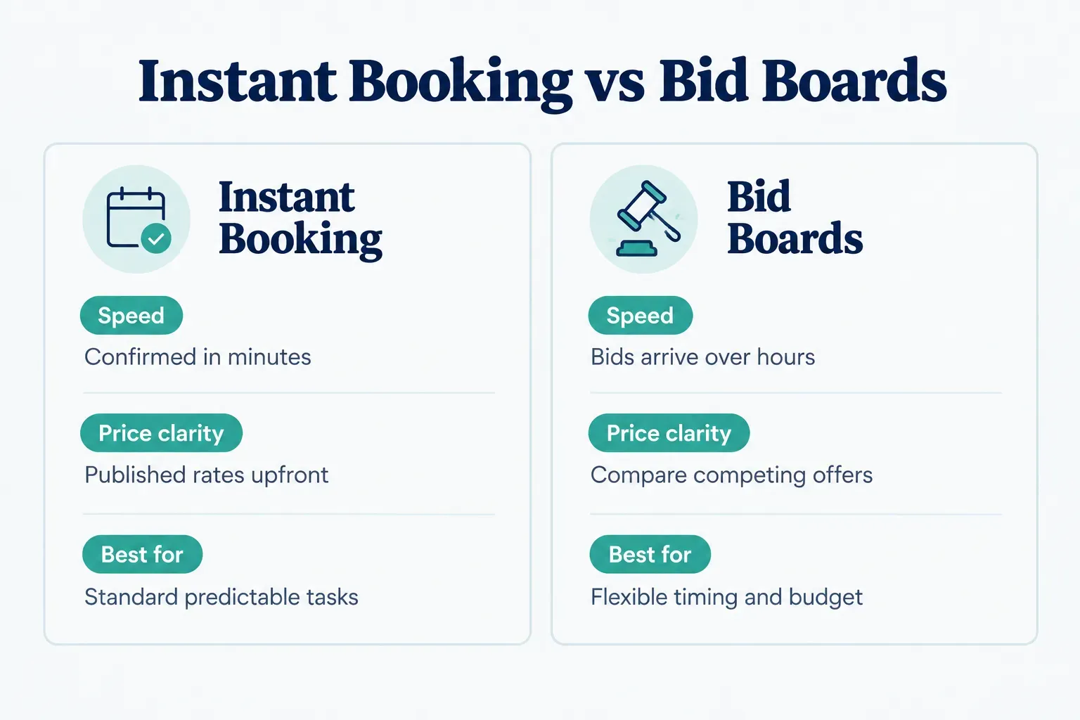 Comparison table, Instant Booking vs Bid Boards. Speed, Instant Booking: Confirmed in minutes; Bid Boards: Bids arrive…