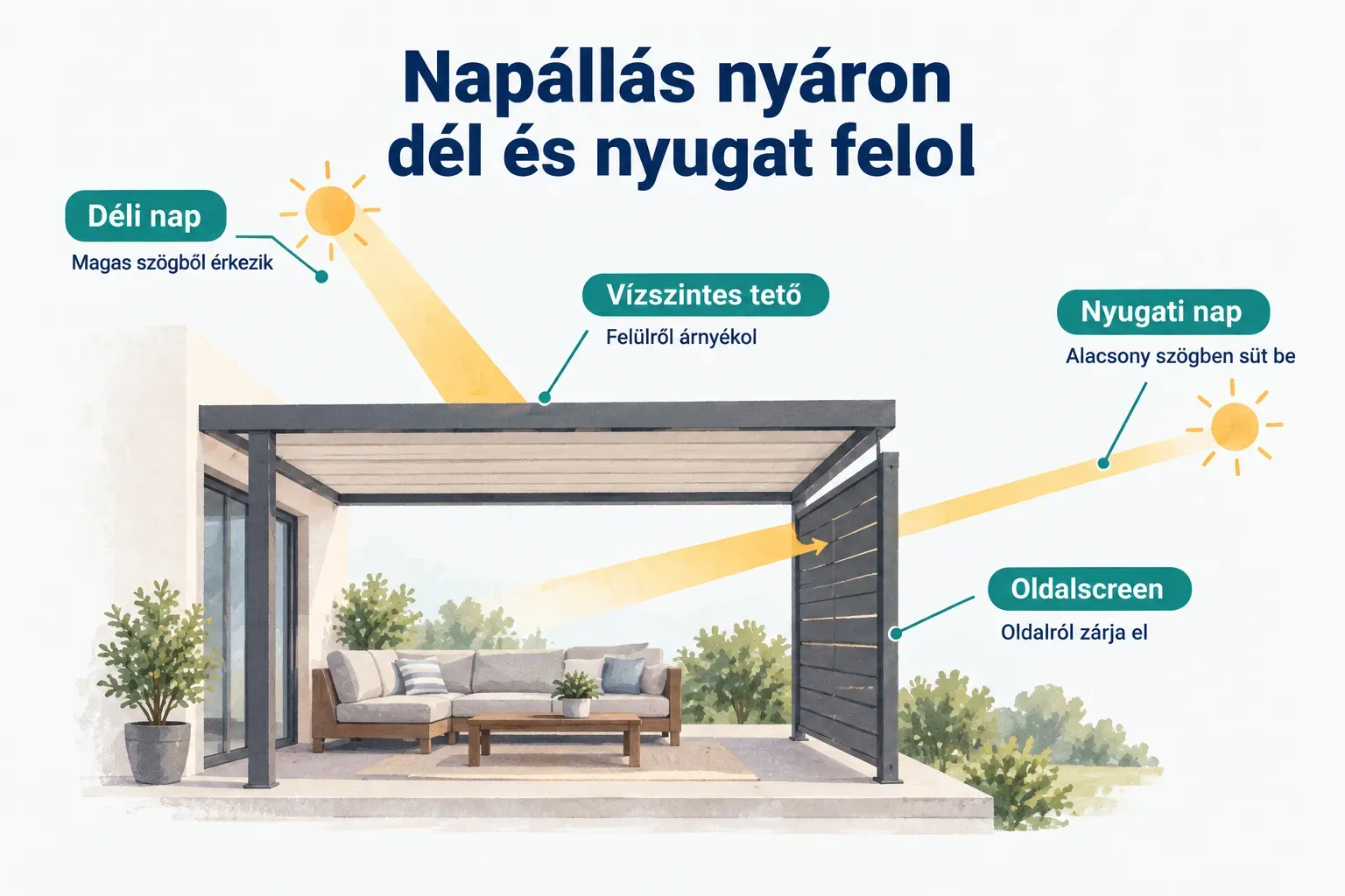 Diagram, Napállás nyáron dél és nyugat felől. Déli nap, Magas szögből érkezik; Vízszintes tető, Felülről árnyékol…