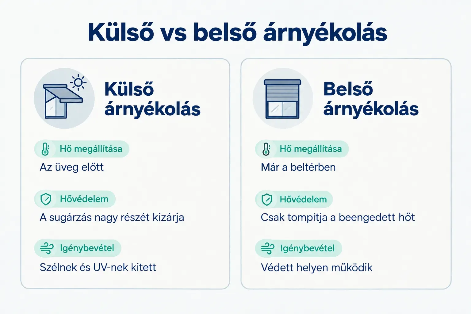Comparison table, Külső vs belső árnyékolás. Hő megállítása, Külső árnyékolás: Az üveg előtt; Belső árnyékolás: Már a…
