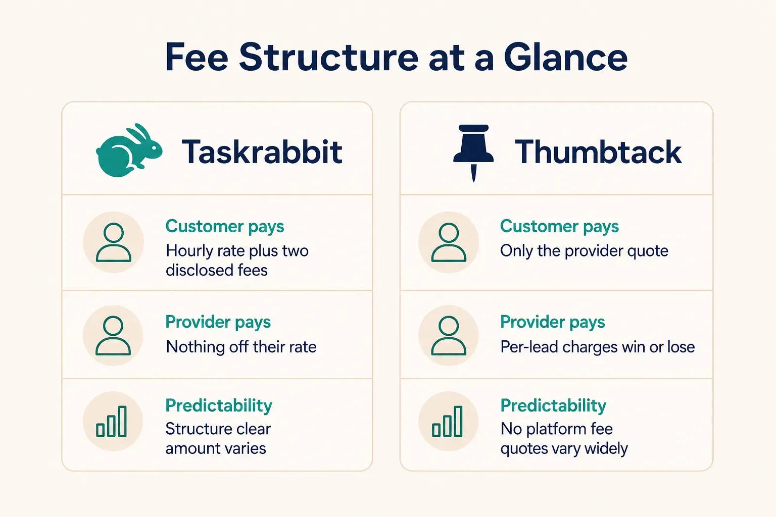 Comparison table, Fee Structure at a Glance. Customer pays, Taskrabbit: Hourly rate plus two disclosed fees; Thumbtack:…