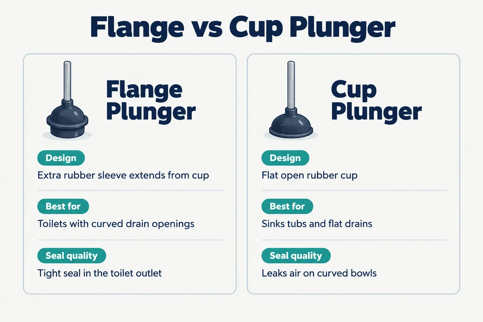 Comparison table, Flange vs Cup Plunger. Design, Flange Plunger: Extra rubber sleeve extends from cup; Cup Plunger: Flat…