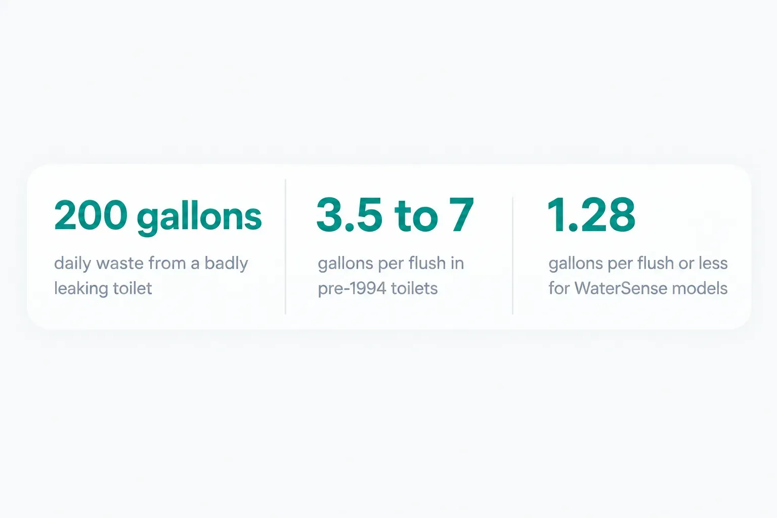 Statistics: 200 gallons daily waste from a badly leaking toilet, 3.5 to 7 gallons per flush in pre-1994 toilets, 1.28…