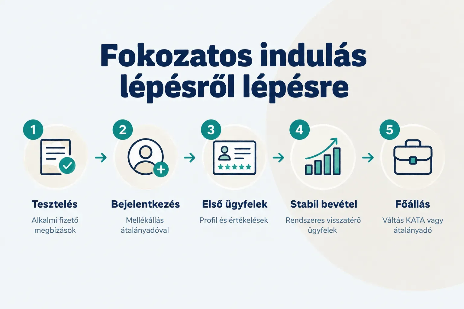 Step-by-step diagram, Fokozatos indulás lépésről lépésre. 1. Tesztelés, Alkalmi fizető megbízások; 2. Bejelentkezés…