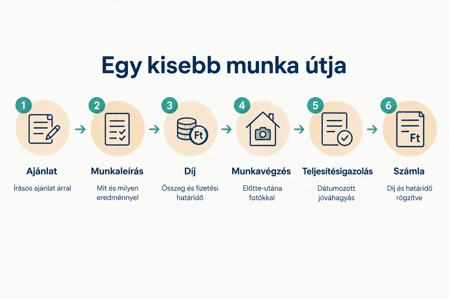Step-by-step diagram, Egy kisebb munka útja. 1. Ajánlat, Írásos ajánlat árral; 2. Munkaleírás, Mit és milyen eredménnyel…