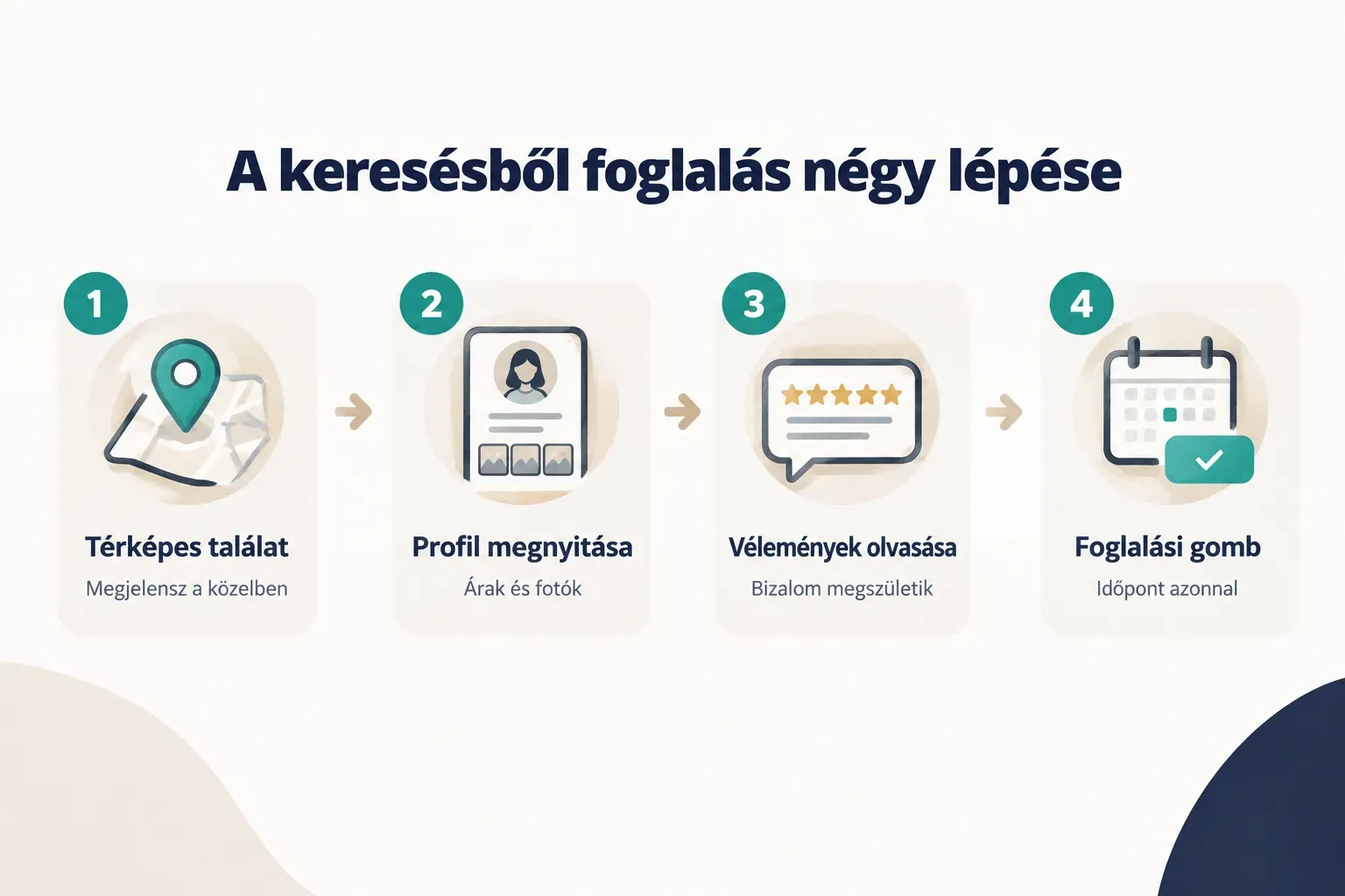 Step-by-step diagram, A keresésből foglalás négy lépése. 1. Térképes találat, Megjelensz a közelben; 2. Profil megnyitása…