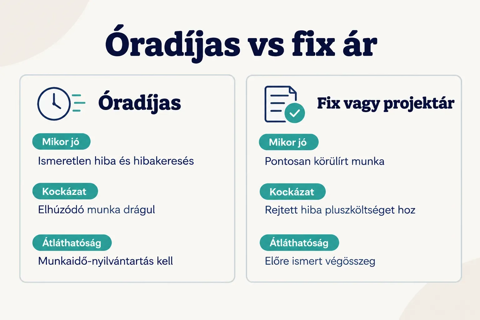 Comparison table, Óradíjas vs fix ár. Mikor jó, Óradíjas: Ismeretlen hiba és hibakeresés; Fix vagy projektár: Pontosan…