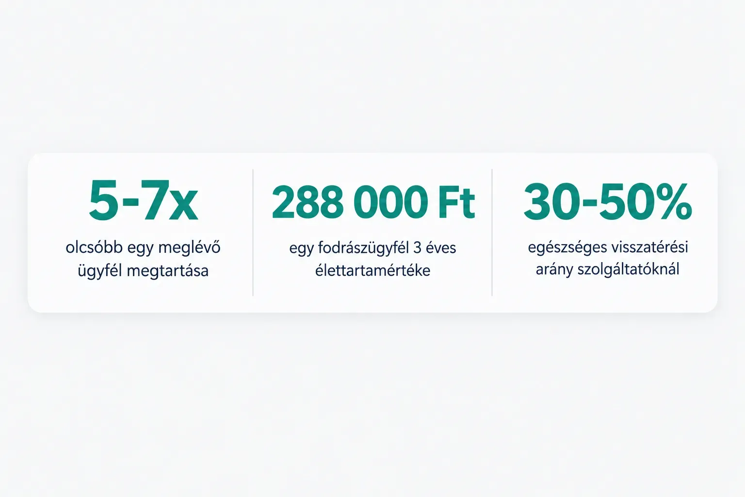 Statistics: 5-7x olcsóbb egy meglévő ügyfél megtartása, 288 000 Ft egy fodrászügyfél 3 éves élettartamértéke, 30-50%…