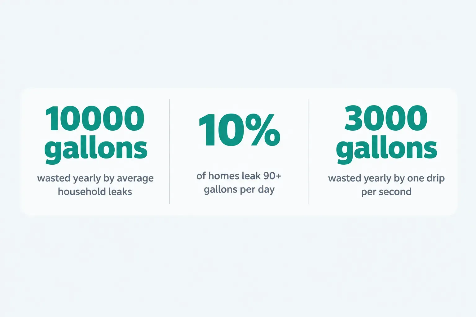 Statistics: 10000 gallons wasted yearly by average household leaks, 10% of homes leak 90+ gallons per day, 3000 gallons…