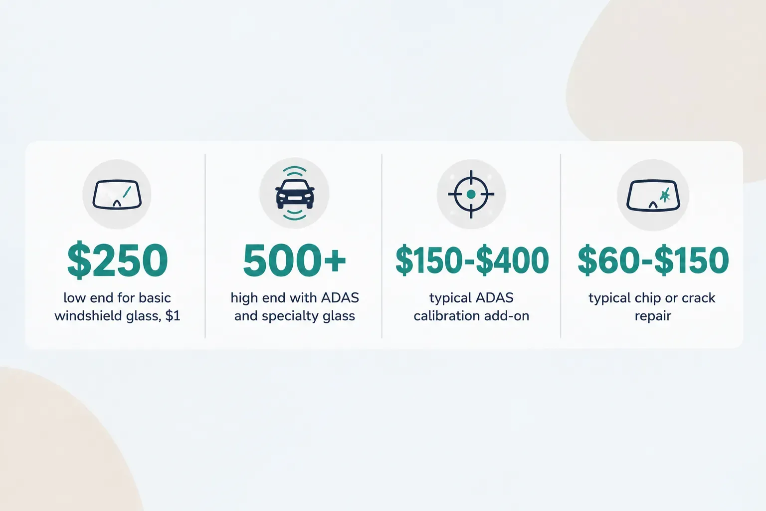 Statistics: $250 low end for basic windshield glass, $1, 500+ high end with ADAS and specialty glass, $150-$400 typical…